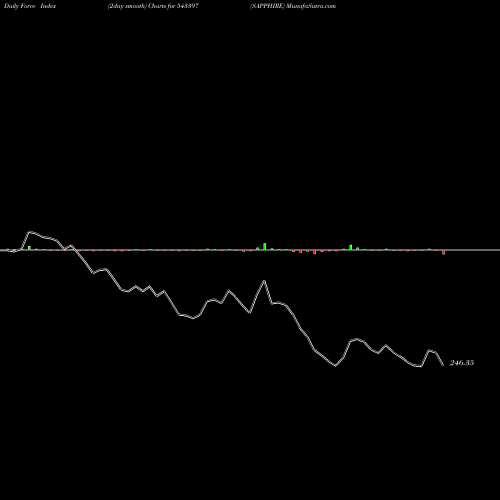Force Index chart SAPPHIRE 543397 share BSE Stock Exchange 