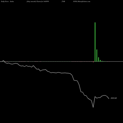 Force Index chart TARSONS 543399 share BSE Stock Exchange 