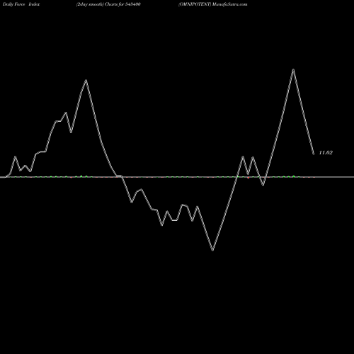 Force Index chart OMNIPOTENT 543400 share BSE Stock Exchange 