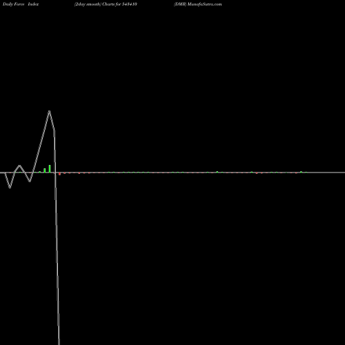 Force Index chart DMR 543410 share BSE Stock Exchange 