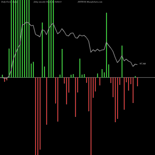 Force Index chart HITECH 543411 share BSE Stock Exchange 