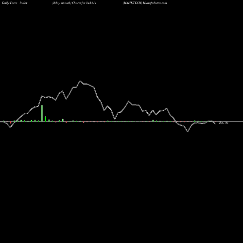 Force Index chart MAHKTECH 543414 share BSE Stock Exchange 