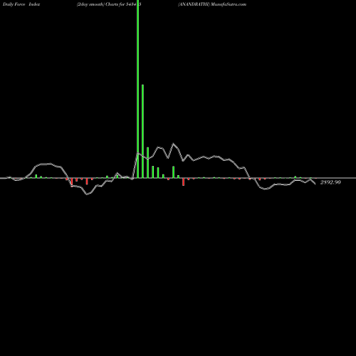 Force Index chart ANANDRATHI 543415 share BSE Stock Exchange 