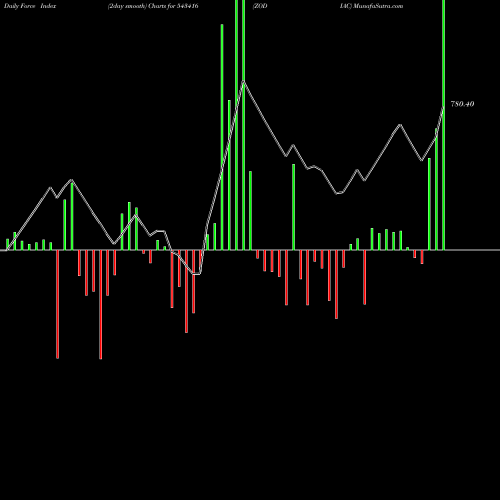 Force Index chart ZODIAC 543416 share BSE Stock Exchange 