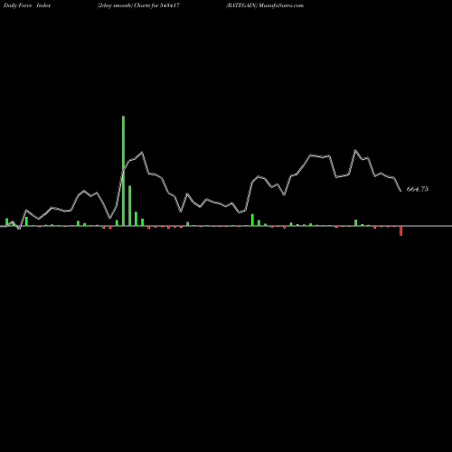 Force Index chart RATEGAIN 543417 share BSE Stock Exchange 