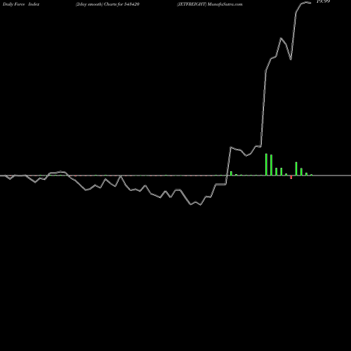Force Index chart JETFREIGHT 543420 share BSE Stock Exchange 