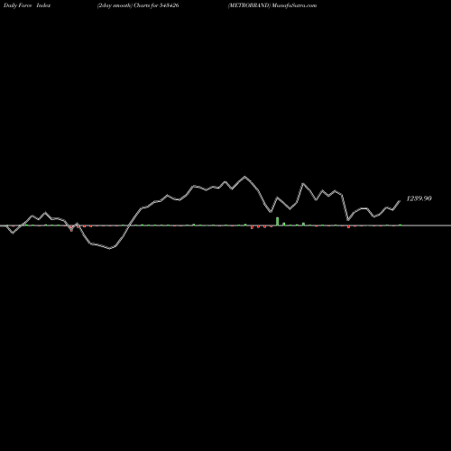 Force Index chart METROBRAND 543426 share BSE Stock Exchange 