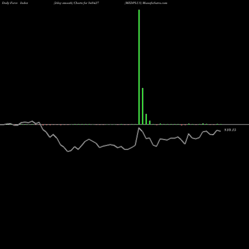 Force Index chart MEDPLUS 543427 share BSE Stock Exchange 