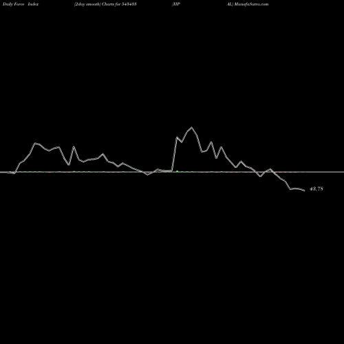 Force Index chart HPAL 543433 share BSE Stock Exchange 