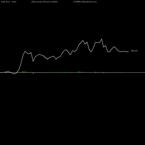 Force Index chart SUPRIYA 543434 share BSE Stock Exchange 