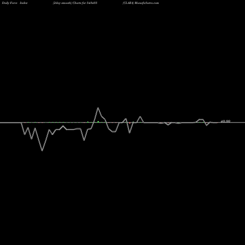 Force Index chart CLARA 543435 share BSE Stock Exchange 