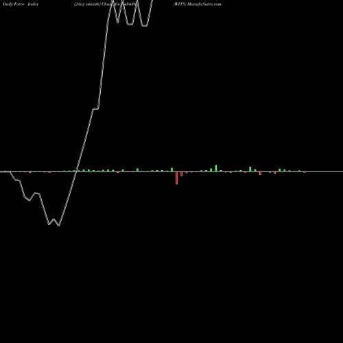 Force Index chart WITS 543436 share BSE Stock Exchange 