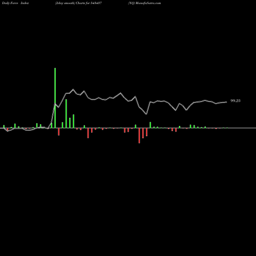 Force Index chart NQ 543437 share BSE Stock Exchange 