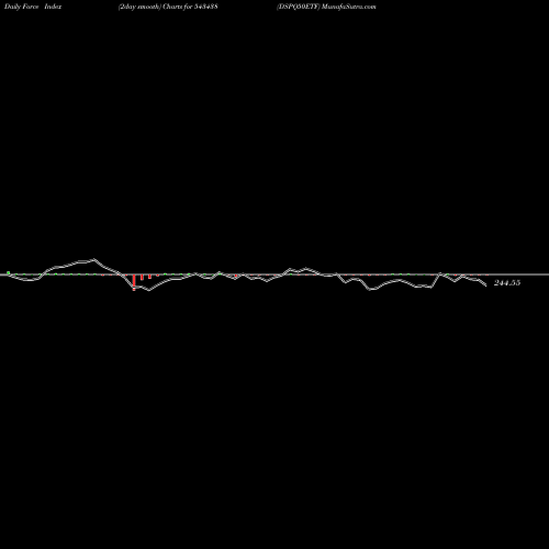 Force Index chart DSPQ50ETF 543438 share BSE Stock Exchange 