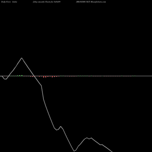 Force Index chart BRANDBUCKT 543439 share BSE Stock Exchange 
