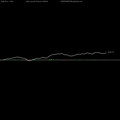 Force Index chart DSPN50ETF 543440 share BSE Stock Exchange 