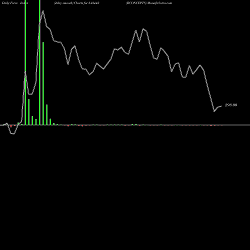 Force Index chart BCONCEPTS 543442 share BSE Stock Exchange 