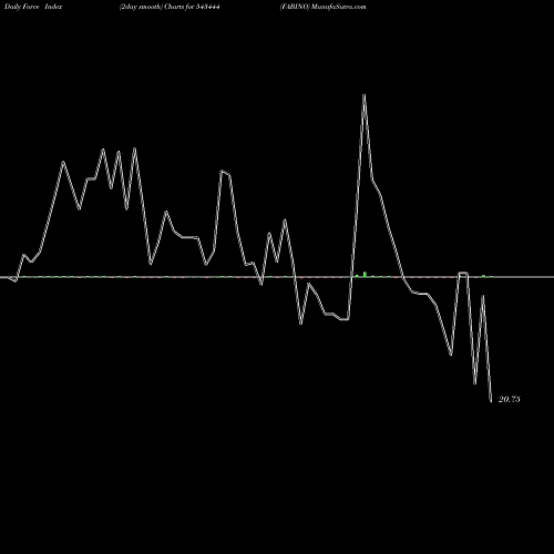 Force Index chart FABINO 543444 share BSE Stock Exchange 