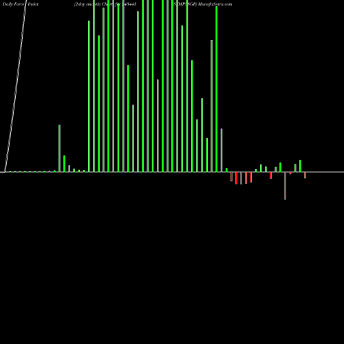 Force Index chart SFMP58GR 543445 share BSE Stock Exchange 