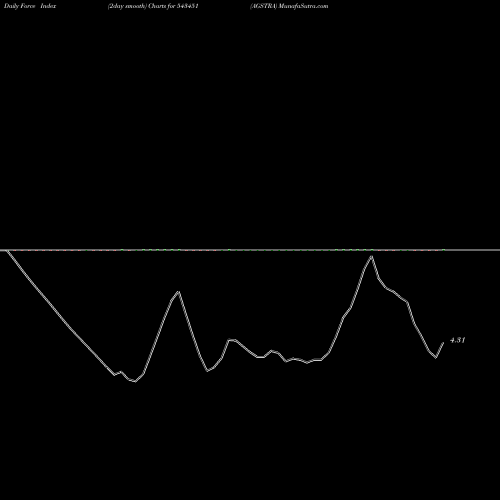 Force Index chart AGSTRA 543451 share BSE Stock Exchange 