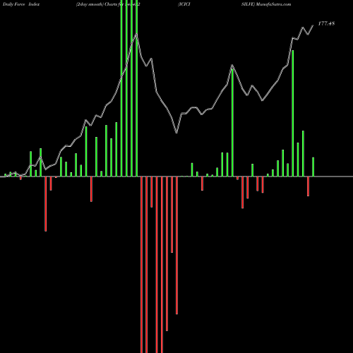 Force Index chart ICICISILVE 543452 share BSE Stock Exchange 