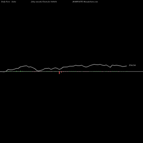 Force Index chart MAMFGETF 543454 share BSE Stock Exchange 