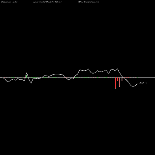 Force Index chart AWL 543458 share BSE Stock Exchange 