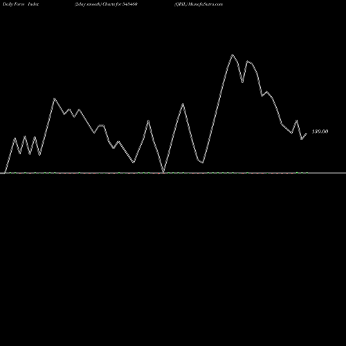 Force Index chart QRIL 543460 share BSE Stock Exchange 