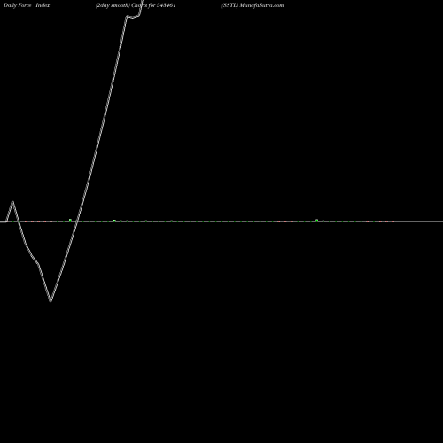 Force Index chart SSTL 543461 share BSE Stock Exchange 