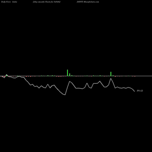Force Index chart DEVIT 543462 share BSE Stock Exchange 