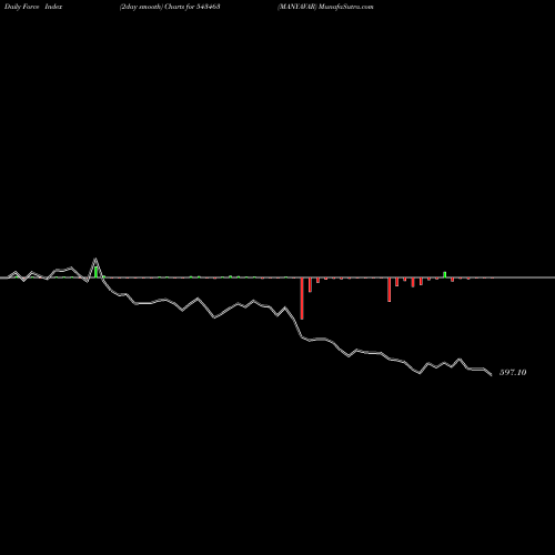 Force Index chart MANYAVAR 543463 share BSE Stock Exchange 