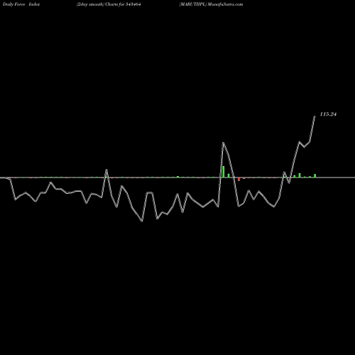 Force Index chart MARUTIIPL 543464 share BSE Stock Exchange 