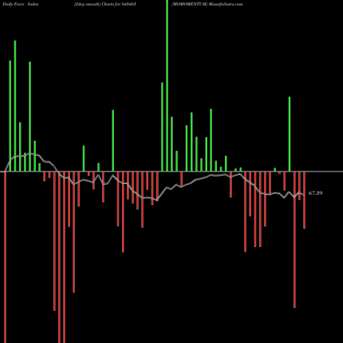 Force Index chart MOMOMENTUM 543465 share BSE Stock Exchange 