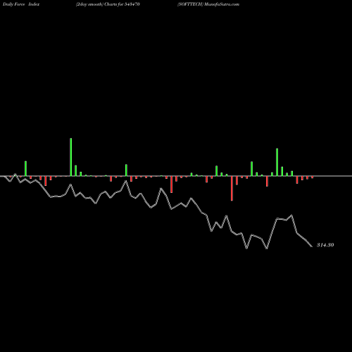 Force Index chart SOFTTECH 543470 share BSE Stock Exchange 