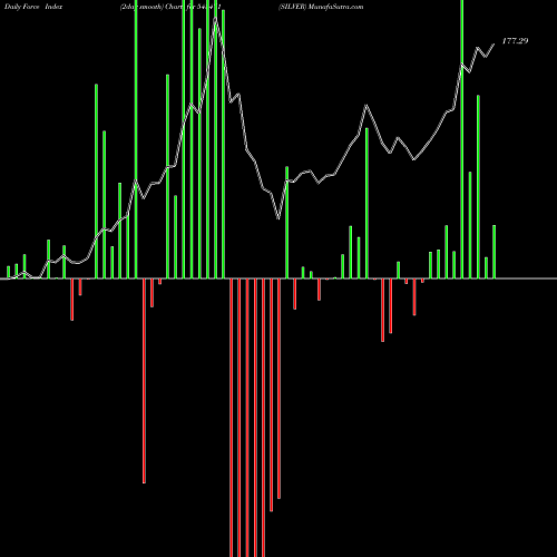 Force Index chart SILVER 543471 share BSE Stock Exchange 