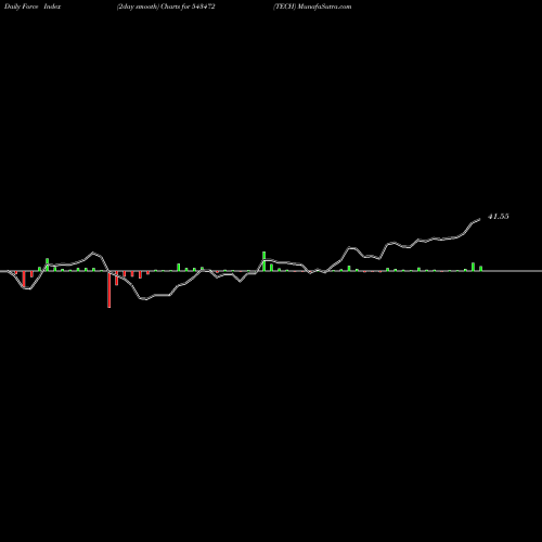 Force Index chart TECH 543472 share BSE Stock Exchange 