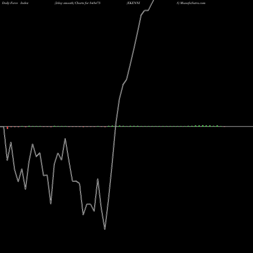 Force Index chart EKENNIS 543475 share BSE Stock Exchange 