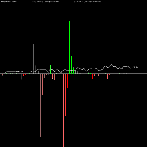 Force Index chart ICICI5GSEC 543480 share BSE Stock Exchange 