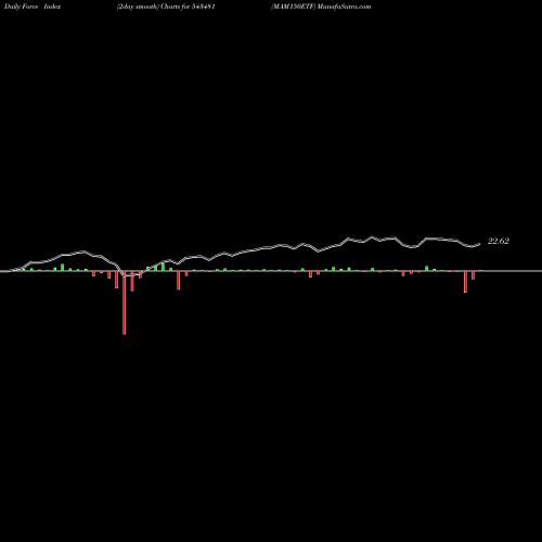 Force Index chart MAM150ETF 543481 share BSE Stock Exchange 