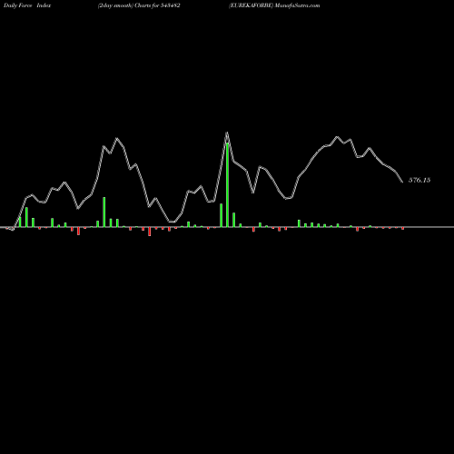 Force Index chart EUREKAFORBE 543482 share BSE Stock Exchange 