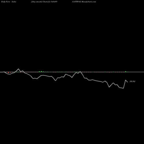 Force Index chart GATEWAY 543489 share BSE Stock Exchange 