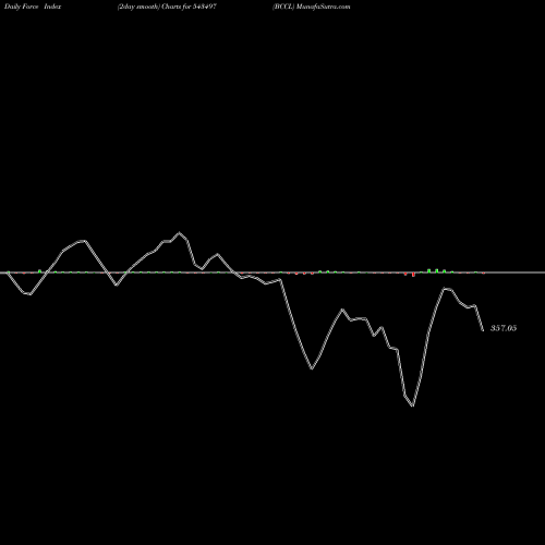 Force Index chart BCCL 543497 share BSE Stock Exchange 