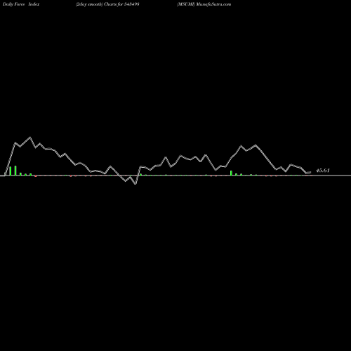 Force Index chart MSUMI 543498 share BSE Stock Exchange 
