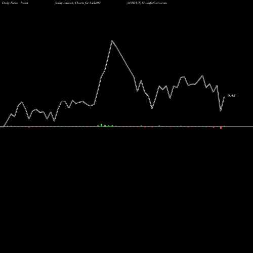Force Index chart ACHYUT 543499 share BSE Stock Exchange 