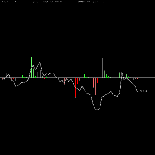 Force Index chart AVROIND 543512 share BSE Stock Exchange 