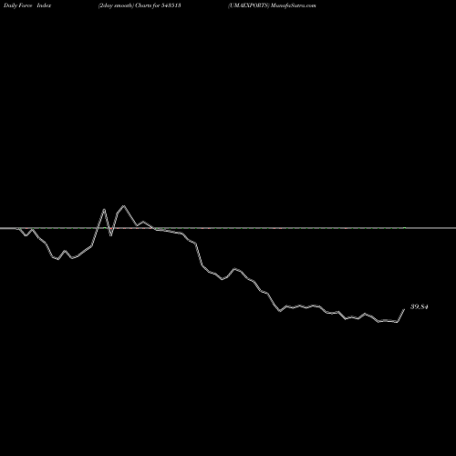 Force Index chart UMAEXPORTS 543513 share BSE Stock Exchange 