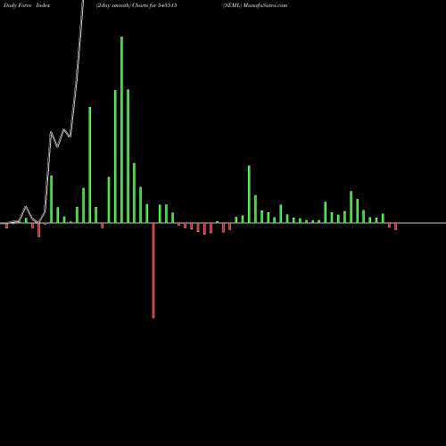 Force Index chart SEML 543515 share BSE Stock Exchange 