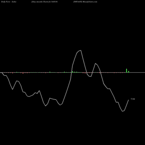 Force Index chart DHYAANI 543516 share BSE Stock Exchange 