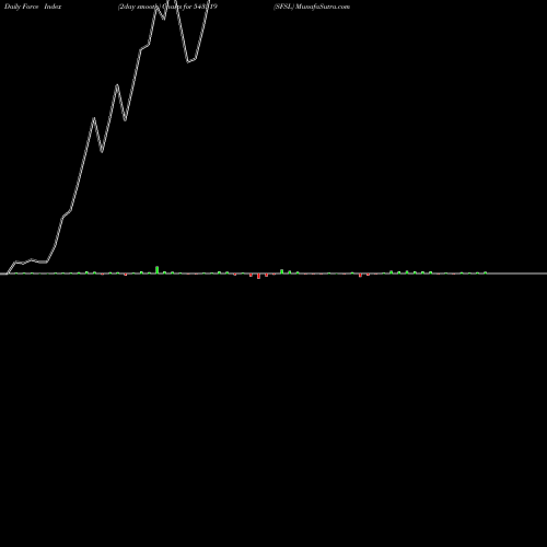 Force Index chart SFSL 543519 share BSE Stock Exchange 