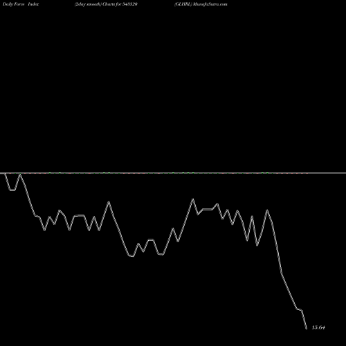 Force Index chart GLHRL 543520 share BSE Stock Exchange 